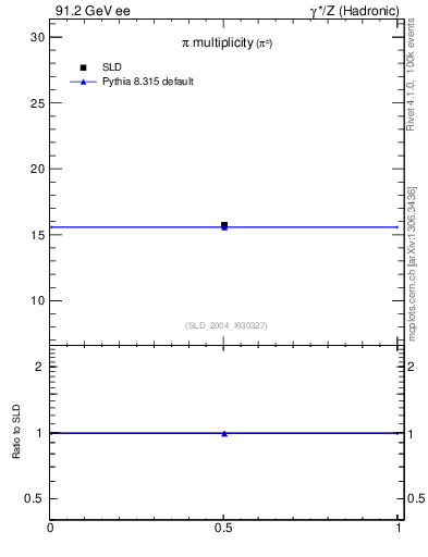 Plot of npi in 91.2 GeV ee collisions