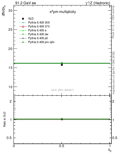 Plot of npi in 91.2 GeV ee collisions