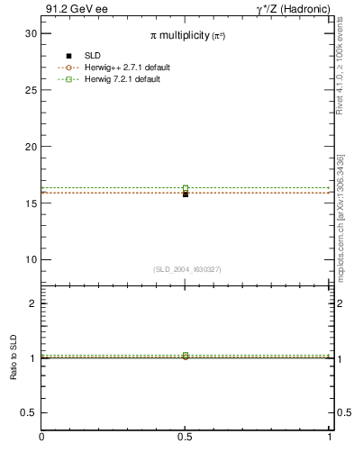 Plot of npi in 91.2 GeV ee collisions