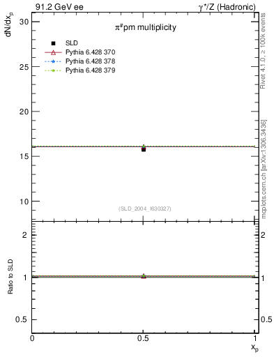 Plot of npi in 91.2 GeV ee collisions