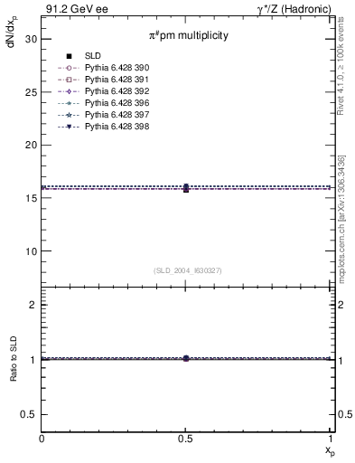 Plot of npi in 91.2 GeV ee collisions