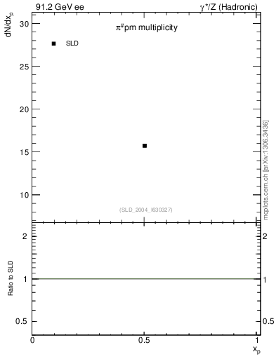 Plot of npi in 91.2 GeV ee collisions