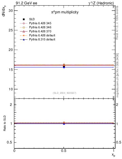 Plot of npi in 91.2 GeV ee collisions