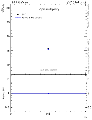 Plot of npi in 91.2 GeV ee collisions
