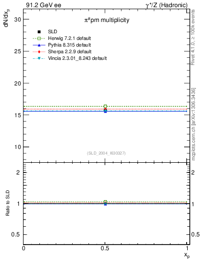 Plot of npi in 91.2 GeV ee collisions