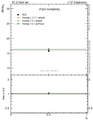 Plot of npi in 91.2 GeV ee collisions