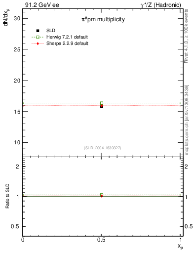 Plot of npi in 91.2 GeV ee collisions