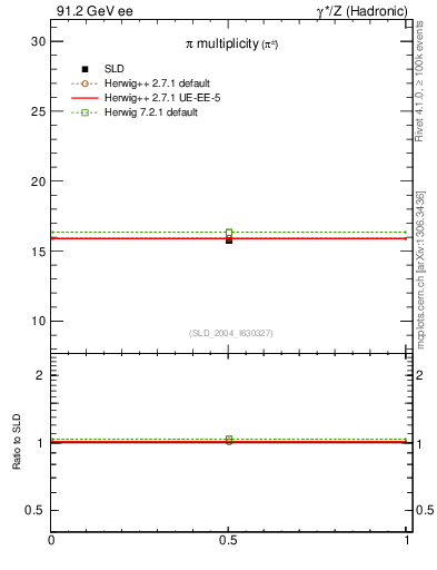 Plot of npi in 91.2 GeV ee collisions