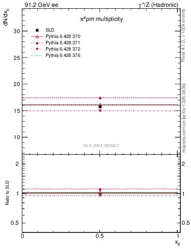 Plot of npi in 91.2 GeV ee collisions