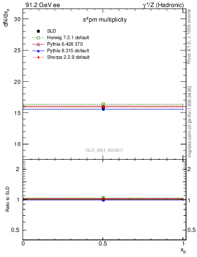 Plot of npi in 91.2 GeV ee collisions