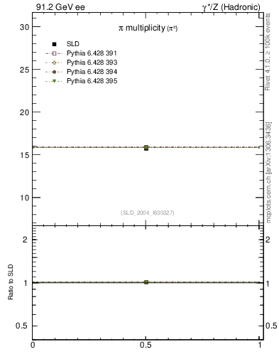 Plot of npi in 91.2 GeV ee collisions