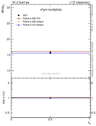 Plot of npi in 91.2 GeV ee collisions