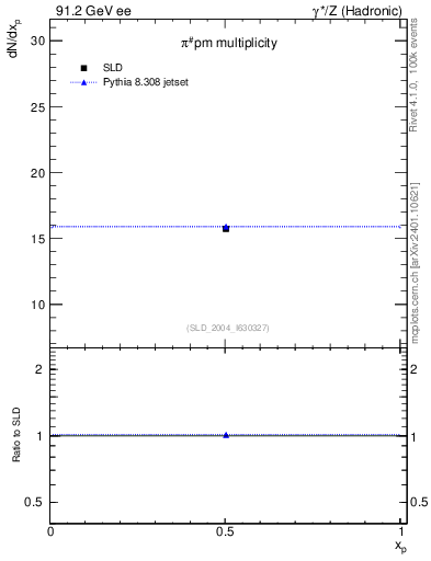 Plot of npi in 91.2 GeV ee collisions