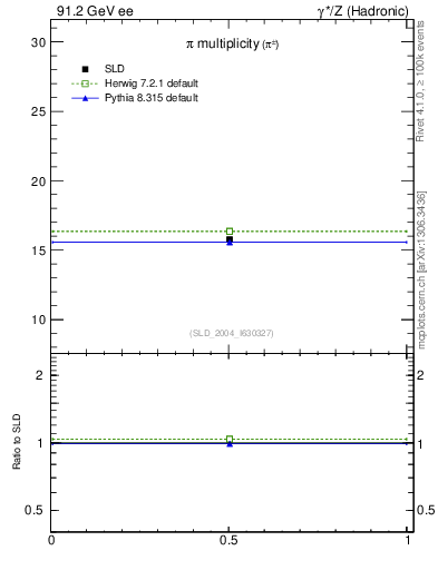 Plot of npi in 91.2 GeV ee collisions
