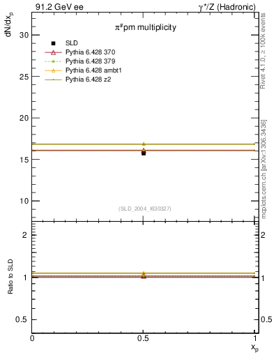 Plot of npi in 91.2 GeV ee collisions