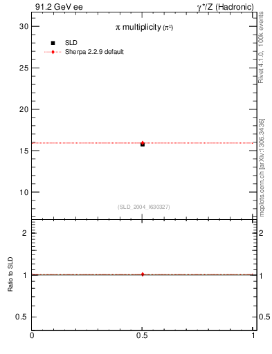 Plot of npi in 91.2 GeV ee collisions