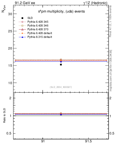 Plot of npi in 91.2 GeV ee collisions