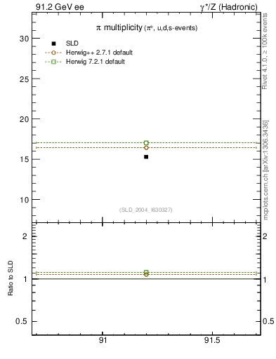 Plot of npi in 91.2 GeV ee collisions