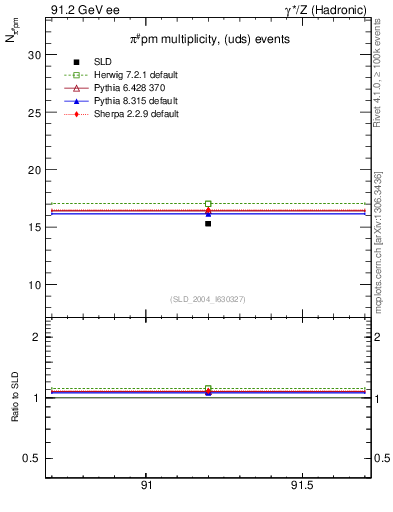 Plot of npi in 91.2 GeV ee collisions