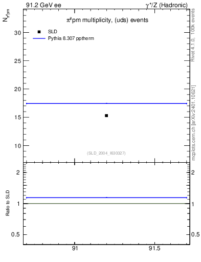 Plot of npi in 91.2 GeV ee collisions