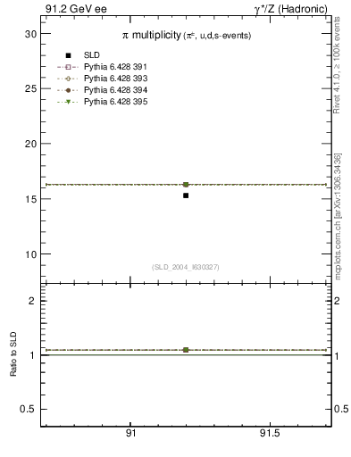 Plot of npi in 91.2 GeV ee collisions