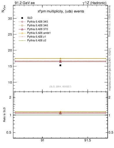Plot of npi in 91.2 GeV ee collisions