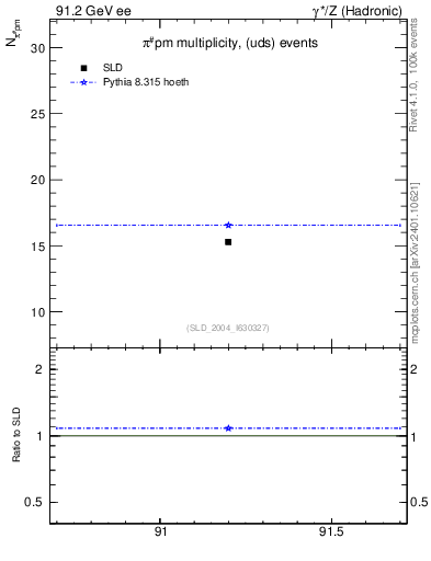 Plot of npi in 91.2 GeV ee collisions