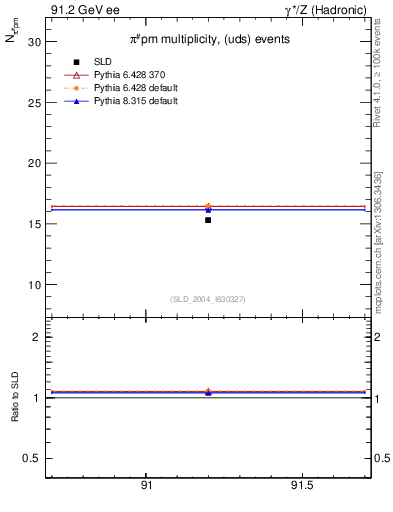Plot of npi in 91.2 GeV ee collisions