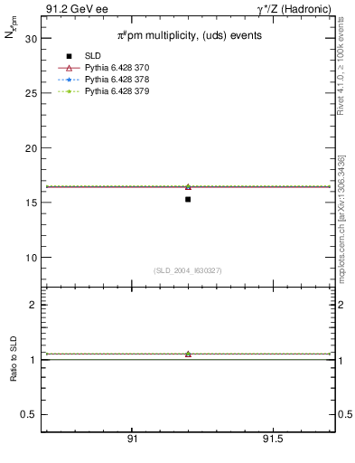 Plot of npi in 91.2 GeV ee collisions