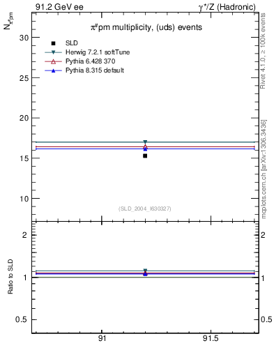 Plot of npi in 91.2 GeV ee collisions
