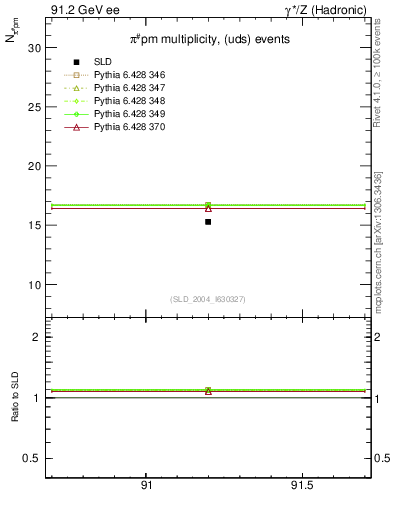 Plot of npi in 91.2 GeV ee collisions