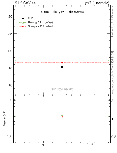 Plot of npi in 91.2 GeV ee collisions