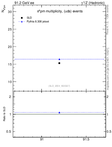Plot of npi in 91.2 GeV ee collisions