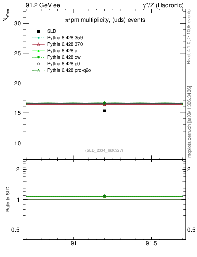 Plot of npi in 91.2 GeV ee collisions