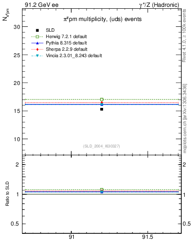 Plot of npi in 91.2 GeV ee collisions