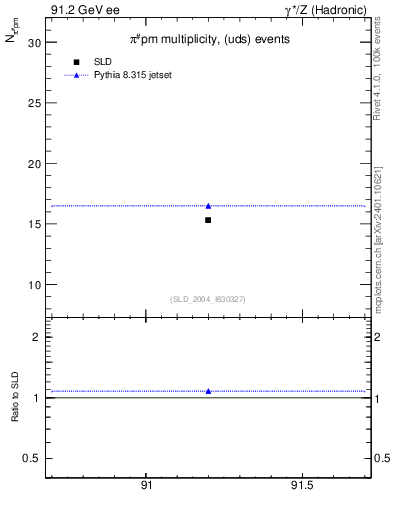 Plot of npi in 91.2 GeV ee collisions