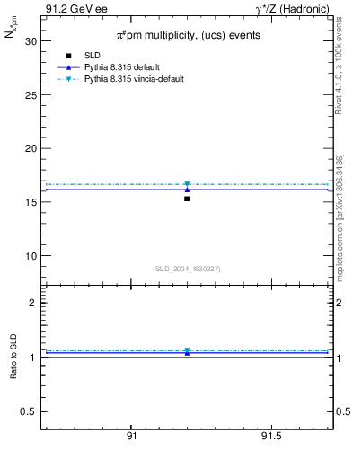 Plot of npi in 91.2 GeV ee collisions