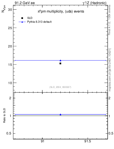 Plot of npi in 91.2 GeV ee collisions