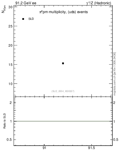 Plot of npi in 91.2 GeV ee collisions