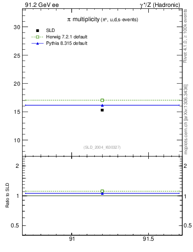 Plot of npi in 91.2 GeV ee collisions