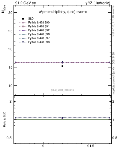 Plot of npi in 91.2 GeV ee collisions