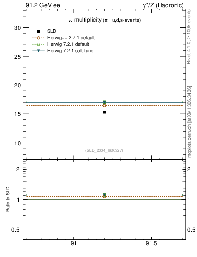 Plot of npi in 91.2 GeV ee collisions