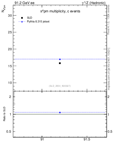 Plot of npi in 91.2 GeV ee collisions