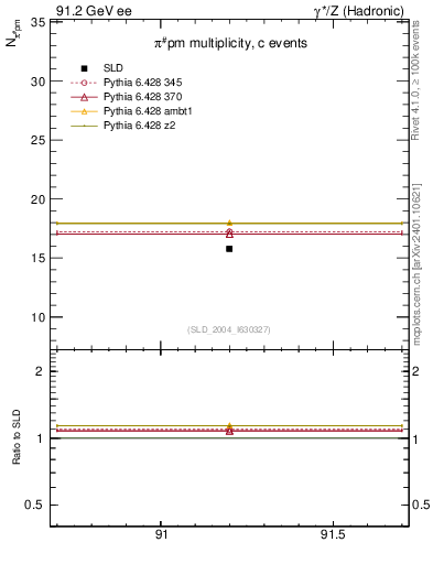 Plot of npi in 91.2 GeV ee collisions