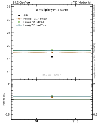 Plot of npi in 91.2 GeV ee collisions