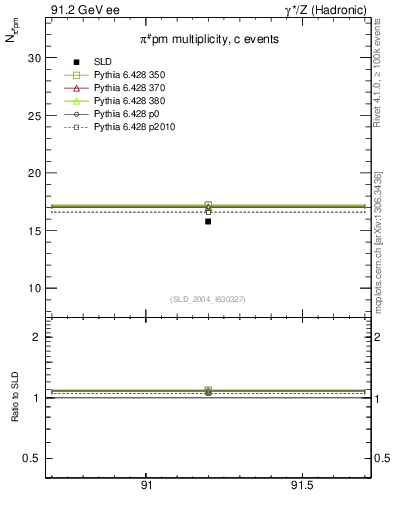 Plot of npi in 91.2 GeV ee collisions
