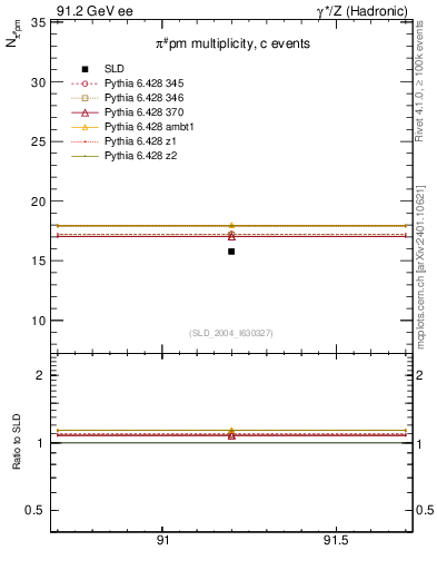 Plot of npi in 91.2 GeV ee collisions