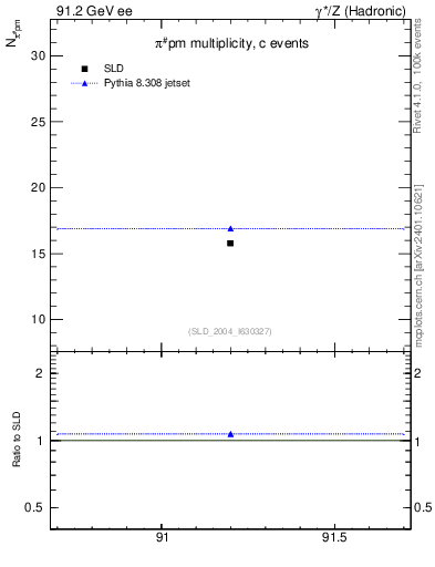 Plot of npi in 91.2 GeV ee collisions