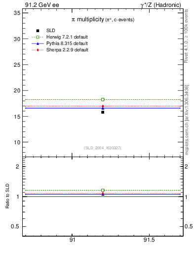 Plot of npi in 91.2 GeV ee collisions