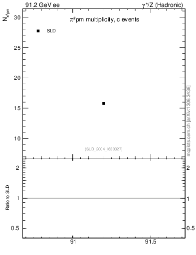 Plot of npi in 91.2 GeV ee collisions